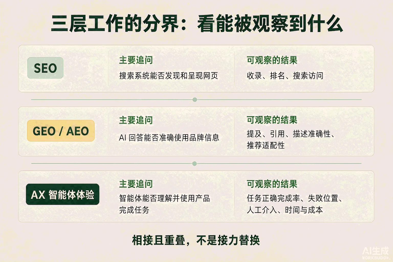 SEO、GEO与AX三层对照：各自追问的问题与可观察到的结果，AX 延伸到任务完成率、失败位置与人工介入