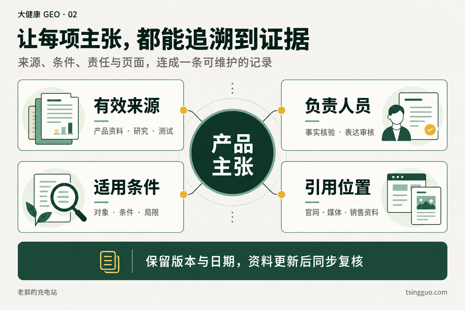 每项产品主张都应关联有效来源、适用条件、负责人员和引用位置,并保留版本与日期,以便资料更新后同步复核