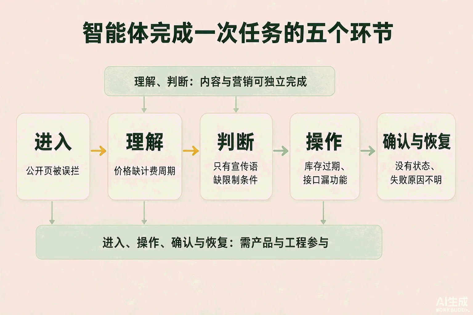 智能体完成任务的五个环节流水线：进入、理解、判断、操作、确认与恢复，前段归内容营销，后段归产品工程