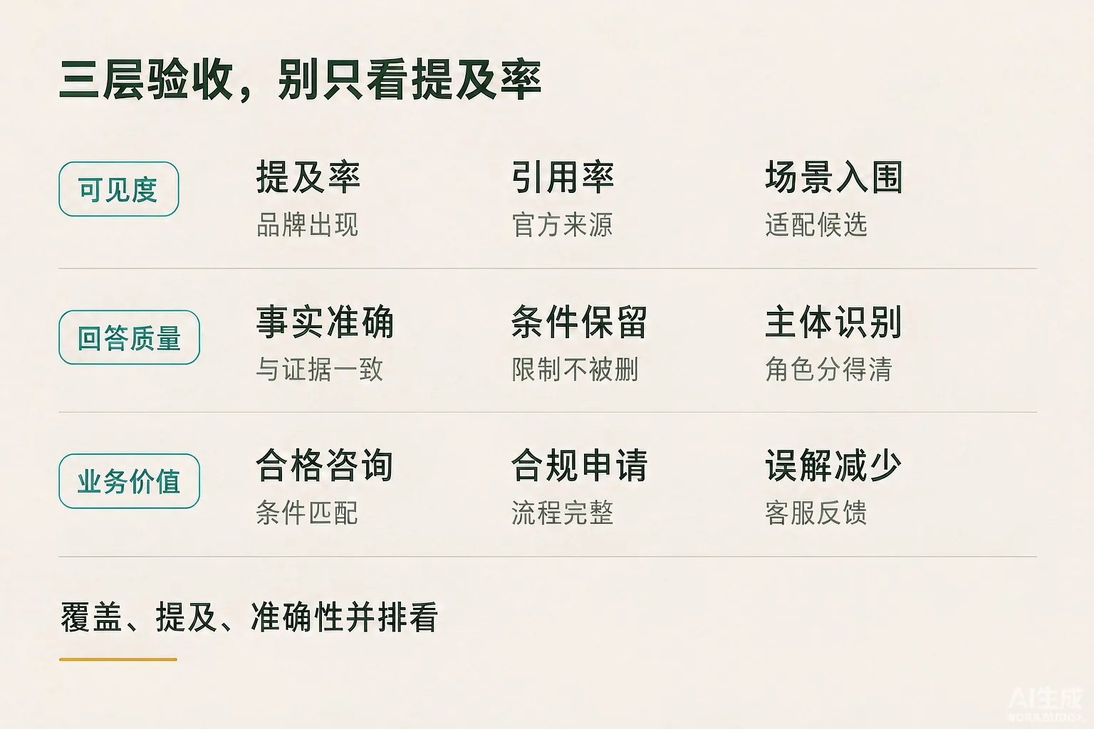 金融保险 GEO 的三层验收体系：可见度、回答质量、业务价值，每层三个要点