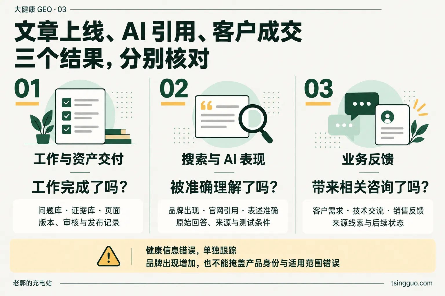 大健康GEO分别验收工作与资产交付、搜索与AI表现、业务反馈;健康信息错误需要单独跟踪,品牌出现增加也不能掩盖产品身份和适用范围错误