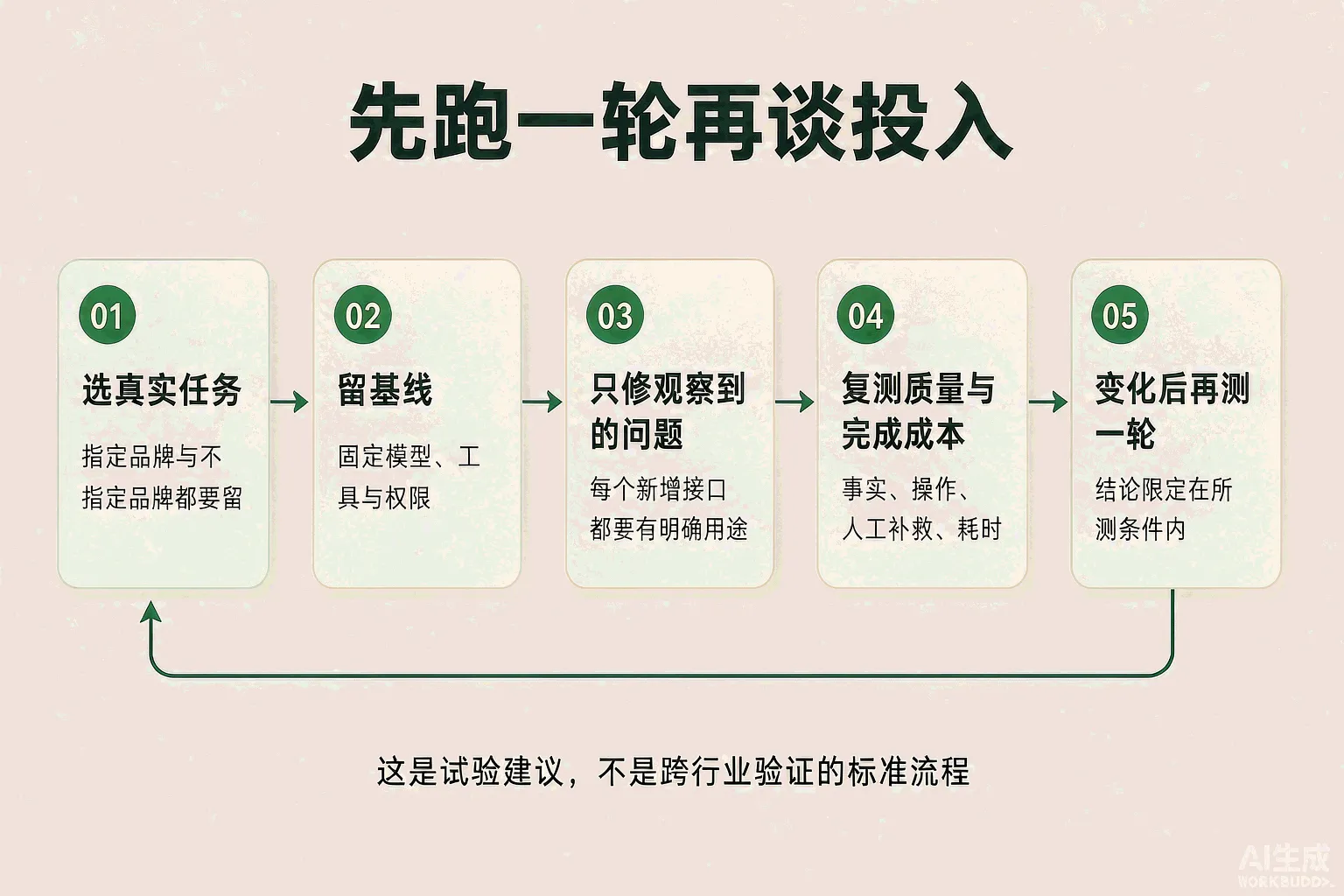 AX 验证的五个步骤：选真实任务、留基线、只修观察到的问题、复测质量与完成成本、模型变化后再测